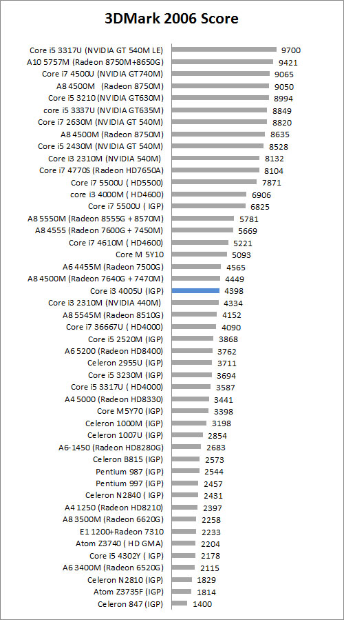 Review Dell Vostro 14 3000 Series 1 3DM^